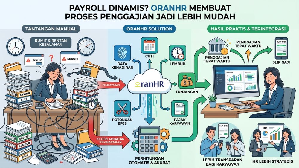 Payroll Dinamis? OranHR Membuat Proses Penggajian Jadi Lebih Mudah